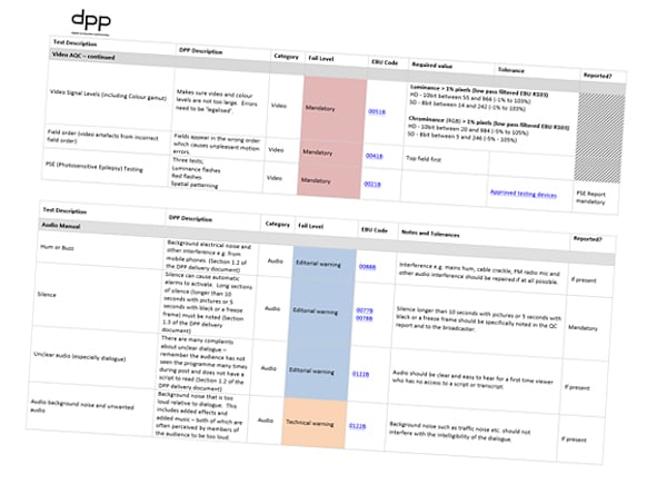 Extract of a DPP delivery specification table, listing video and audio checks with their category, fail level, EBU QC Item code, required value and tolerance